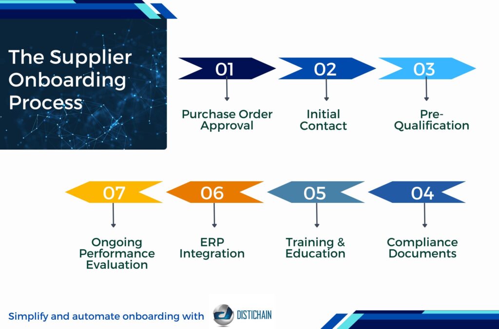 Efficient Supplier Onboarding: Tools & Tech | Distichain