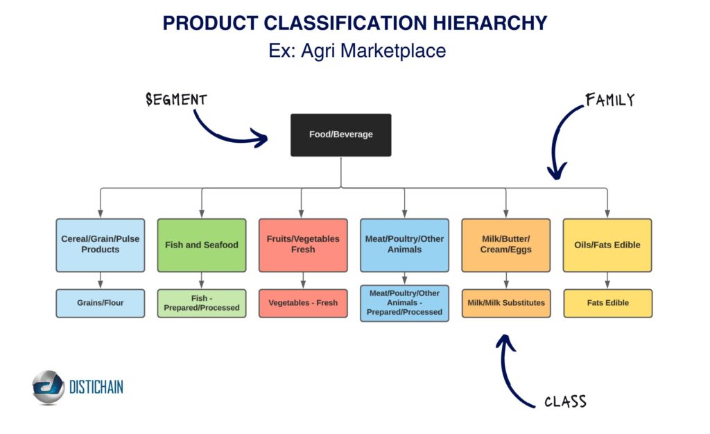 product classification hierarchy