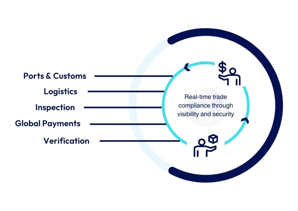 Foreign Trade B2B Platform I Distichain